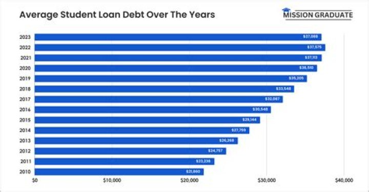 Are there limits on private loans?