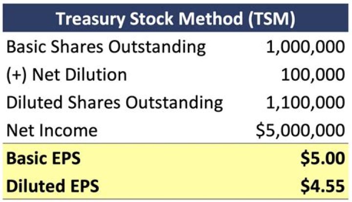 Are Treasury Stocks deductible?