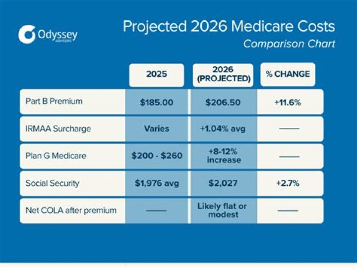 Can a 63 year old get Medicare?