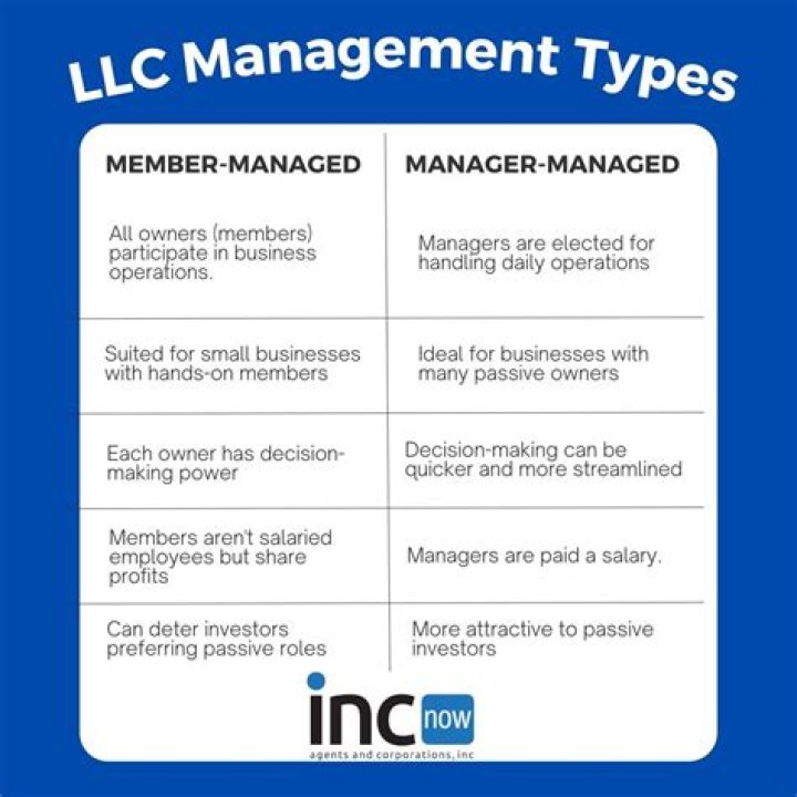 Can an LLC have no managing members?