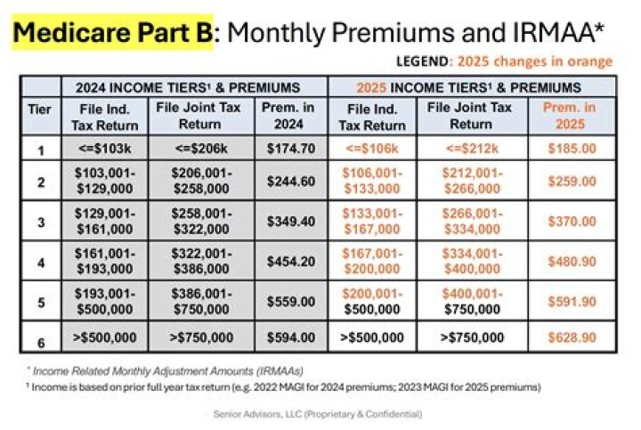 Can health insurance premiums be itemized?