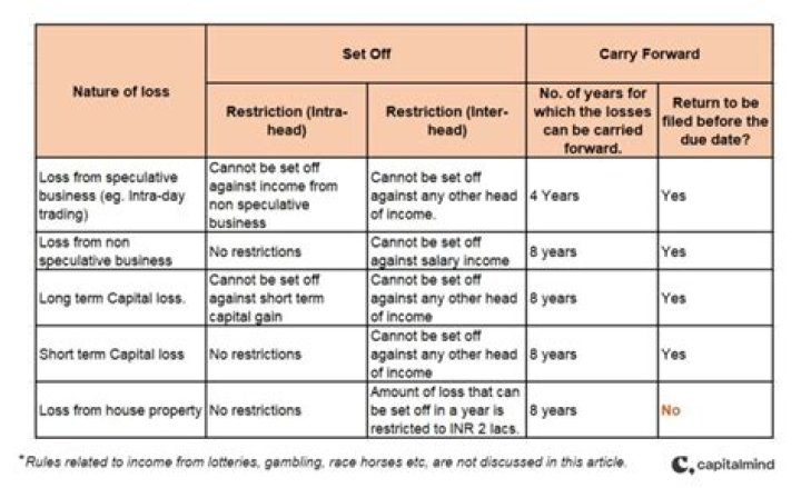 Can losses be carried backwards IRS?