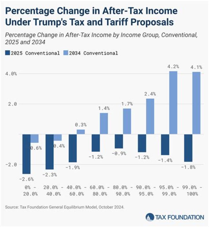 Do tax brackets change with dependents?