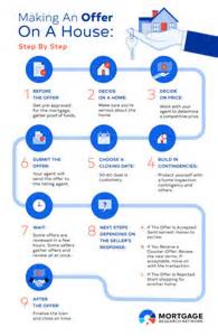Do you put money down when putting an offer on a house?