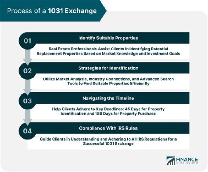 Does a 1031 exchange eliminate depreciation recapture?