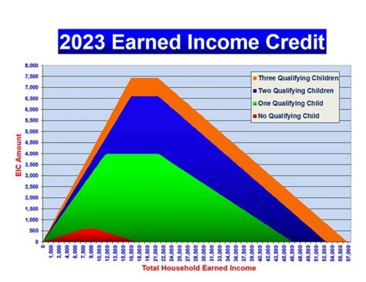 Does earned income credit expire?
