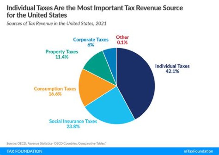 Does the EU have higher taxes than us?