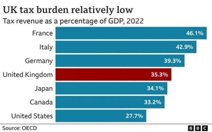 How do UK tax rates compare to those of other European countries?