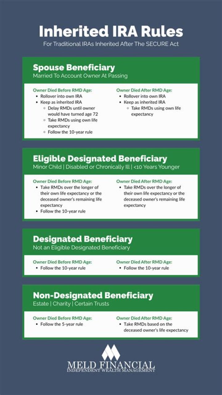 How do you divide an inherited IRA?