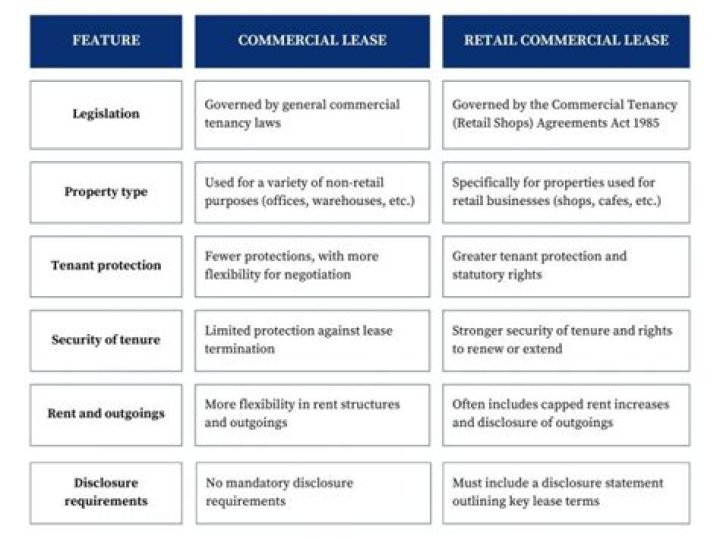 How do you negotiate commercial leases that favor tenants?