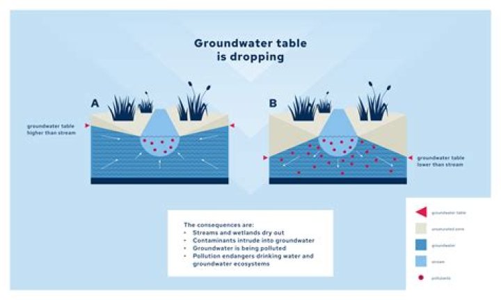How does drought affect groundwater?