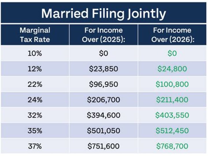How does filing single affect taxes?