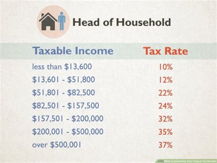 How does the IRS determine your tax bracket?