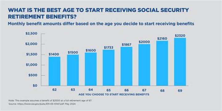 How long can I work without a Social Security?