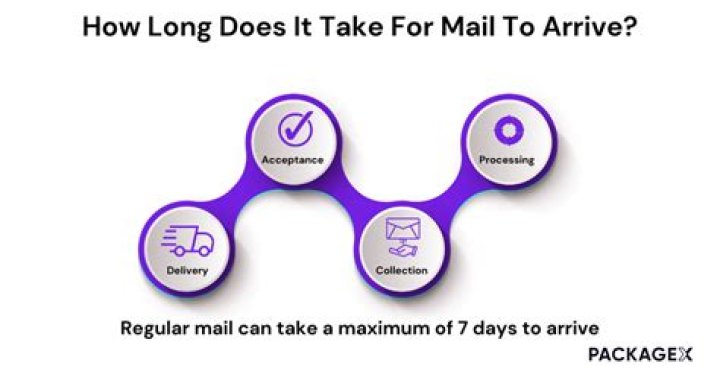 How long does it take for a mailed package to arrive?