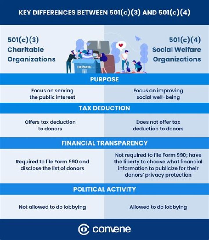 How many 501c organizations are there?