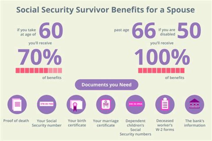 How much does a spouse get on Social Security?