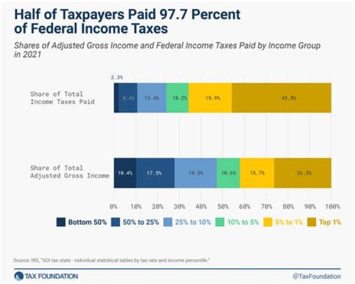 How much taxes do you pay on wages?