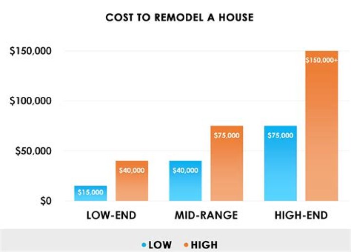 How much value does remodeling add?