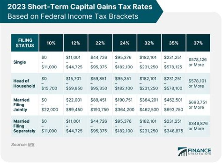 Is capital gains tax linked to income tax?