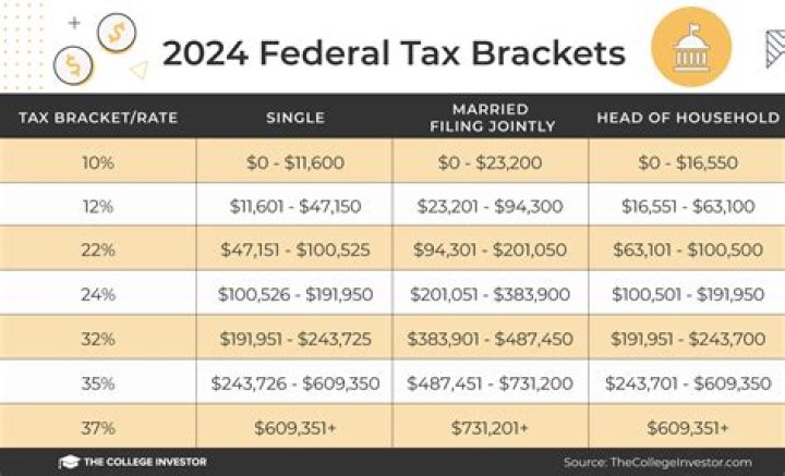Is Labor taxable in Houston TX?