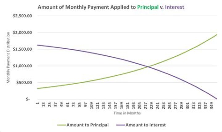 Is loan principal tax deductible?