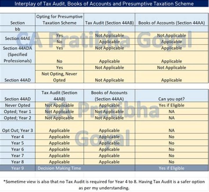 Is tax audit applicable to capital gains?