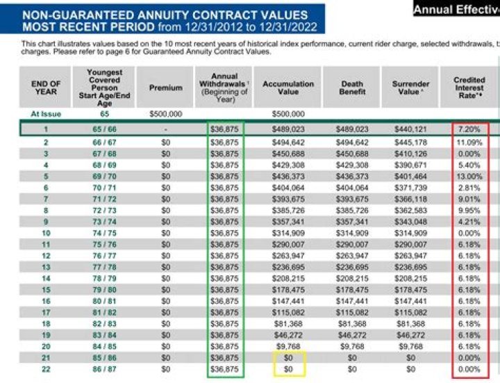 Should you buy an annuity at age 75?