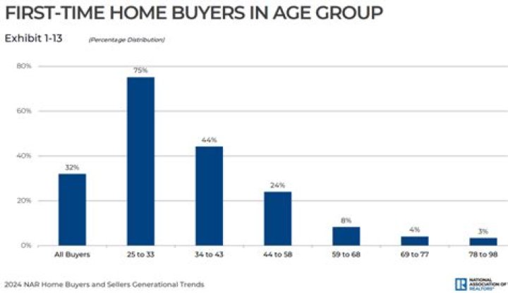 What age does the average person buy their first house?
