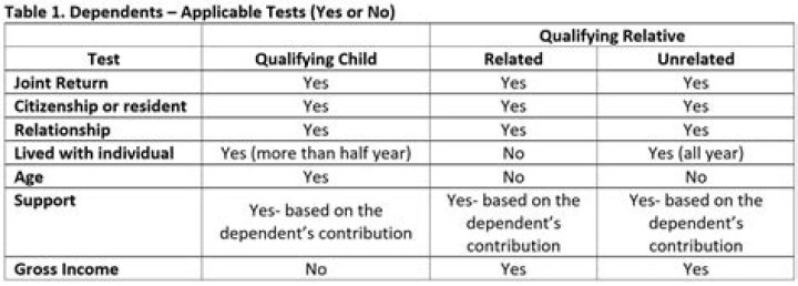What are the qualifying relative requirements?