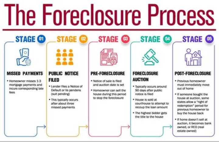 What are the steps in the foreclosure process?