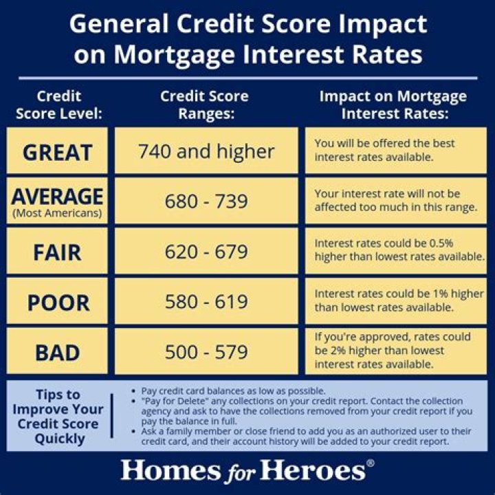 What credit score do you need to secure a mortgage?