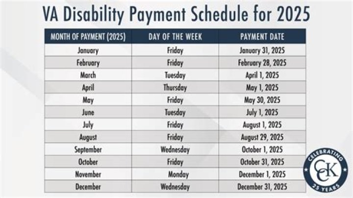 What day of the month does disability come?