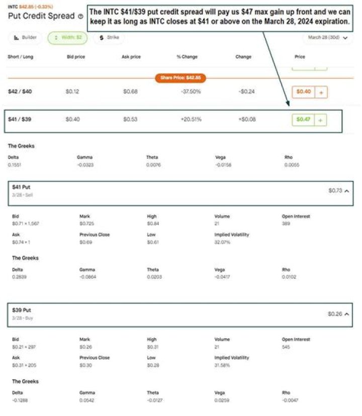 What happens if a put credit spread expires in the money?