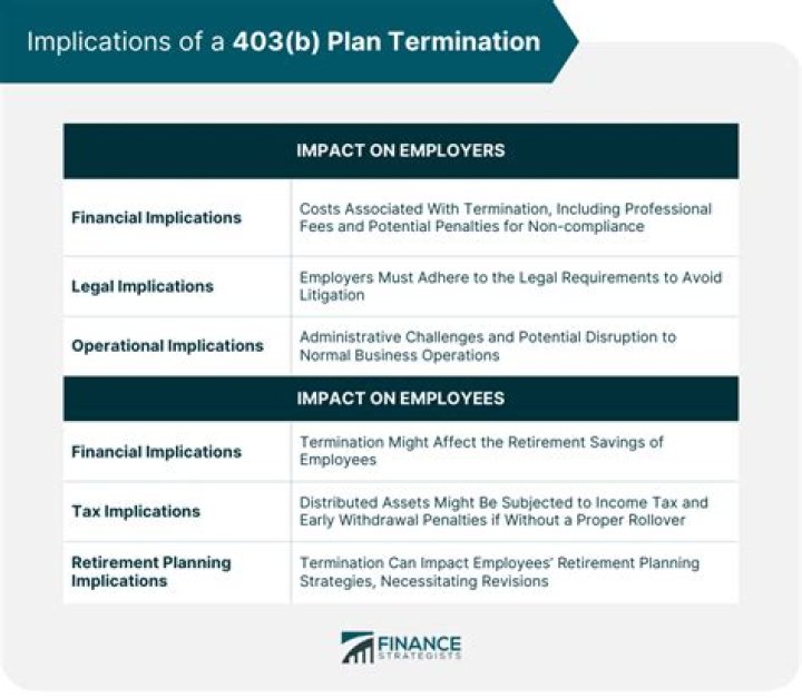 What happens to my 403b if I lose my job?