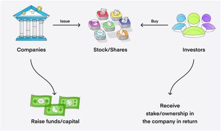 What happens to shares of stock when a company has declining sales?