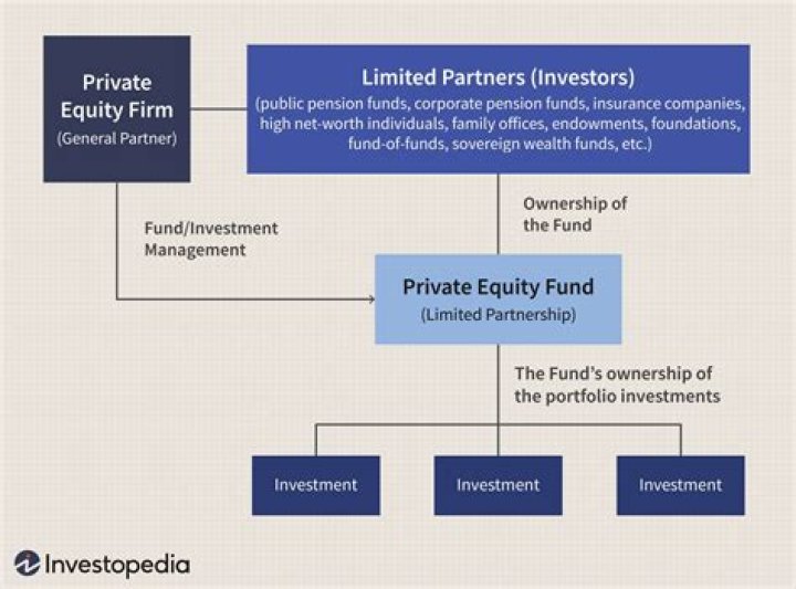 What happens when private equity invests in a company?