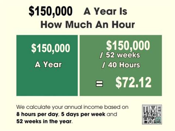 What is 150000 a year after taxes?