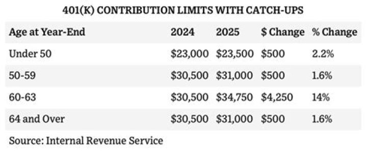 What is a catch-up contribution to 401k?