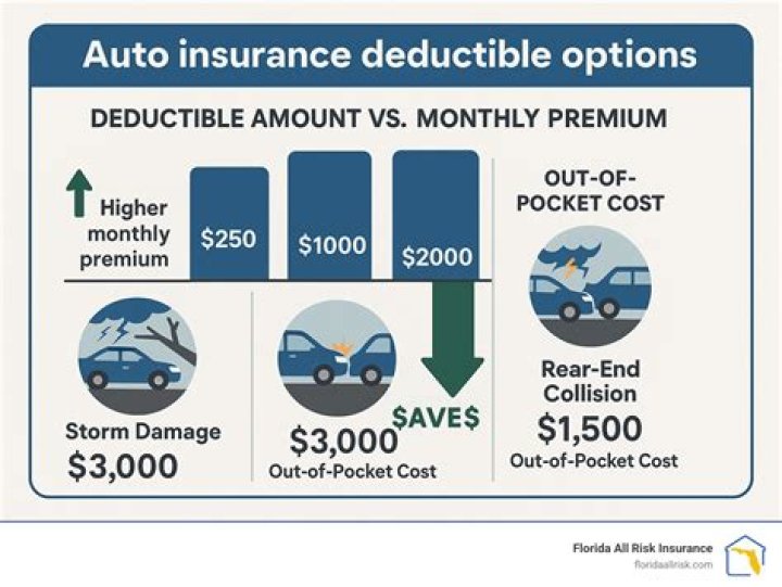 What is a reasonable insurance deductible?