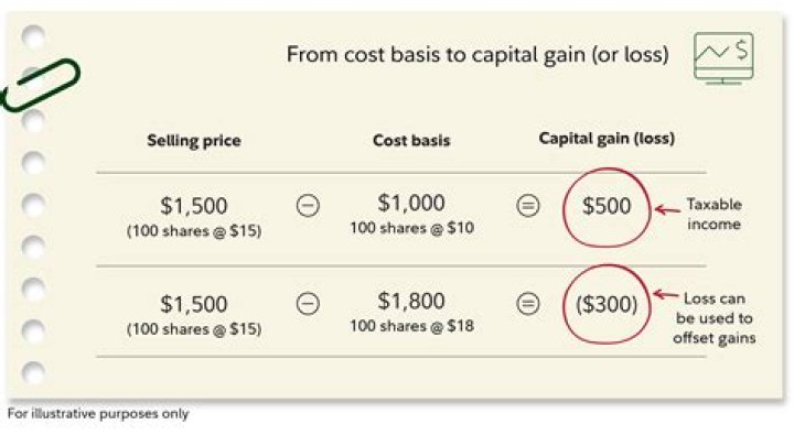 What is basis in ownership?
