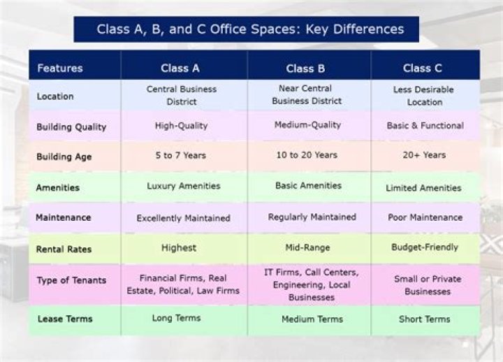 What is class B zoning?