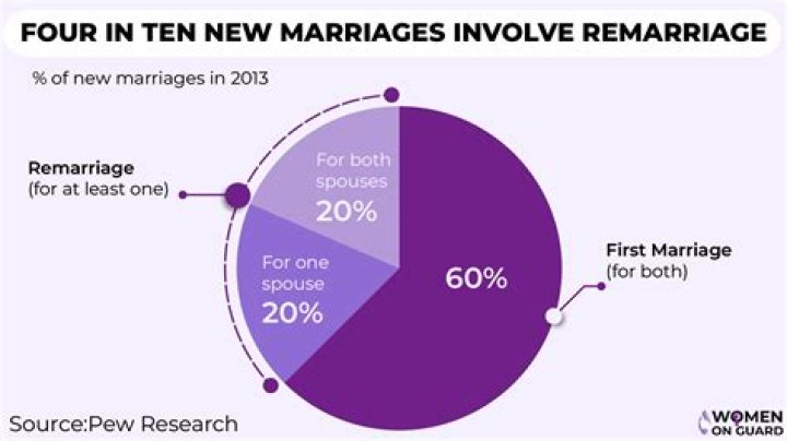 What is likely the most important factor in the increase in divorce over the past hundred years?