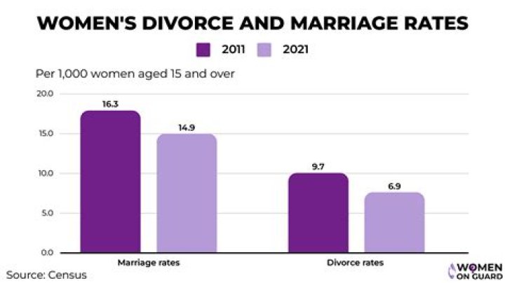 What is the divorce rate after the death of a child?