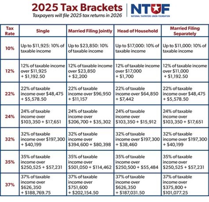 What is the federal income tax on 15000?