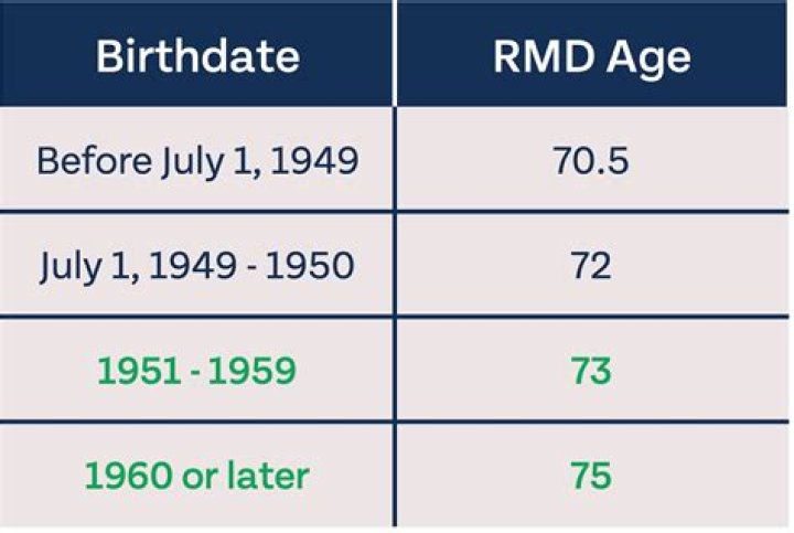 What is the minimum RMD at 72?