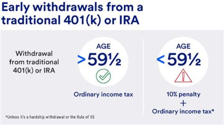 What is the tax rate for early withdrawal of IRA?