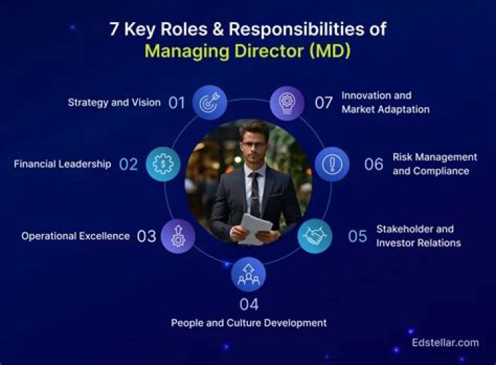 What is the work of a Managing Director?