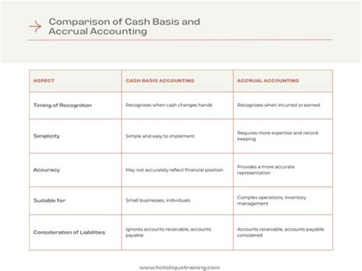 What is wrong with cash-basis accounting?