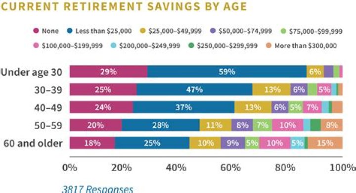 What order should retirement funds go in?